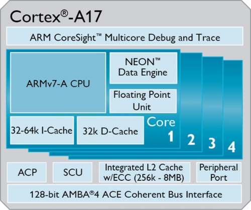 ARM     Cortex-A17