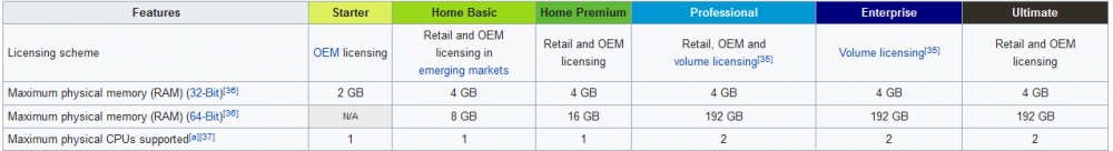 5a933310d1679_Screenshot-2018-2-26Windows7editions-Wikipedia.thumb.png.4846d600caafbf3eb674b03a4fa51612.png