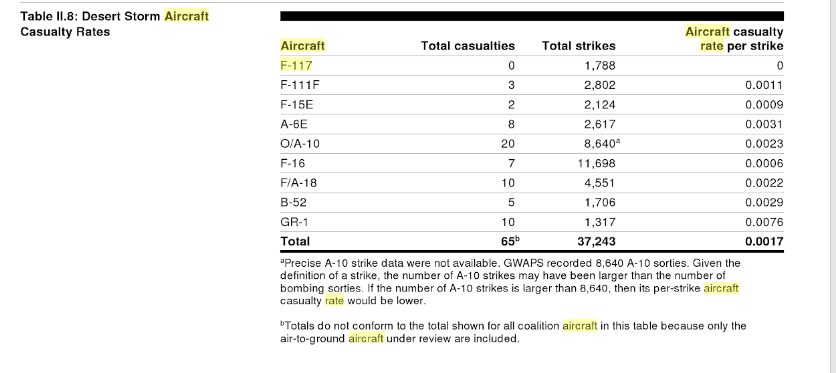 DesertStorm_aircraftcasualties.PNG.dfeac8ef53f1b9bb478cc053a831746a.PNG