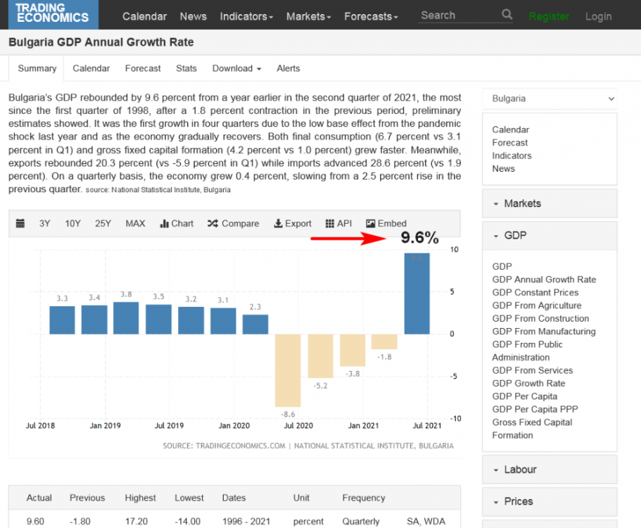 Screenshot 2021-08-18 at 14-45-12 Bulgaria GDP Annual Growth Rate 1996-2021 Data 2022-2023 Forecast Calendar.png