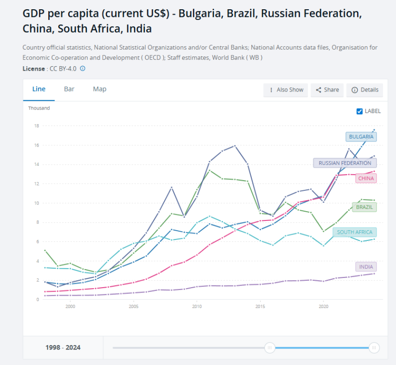 gdp_percapita_brics_1.thumb.png.93a7f42673db8a970fec3b148e15d0b0.png