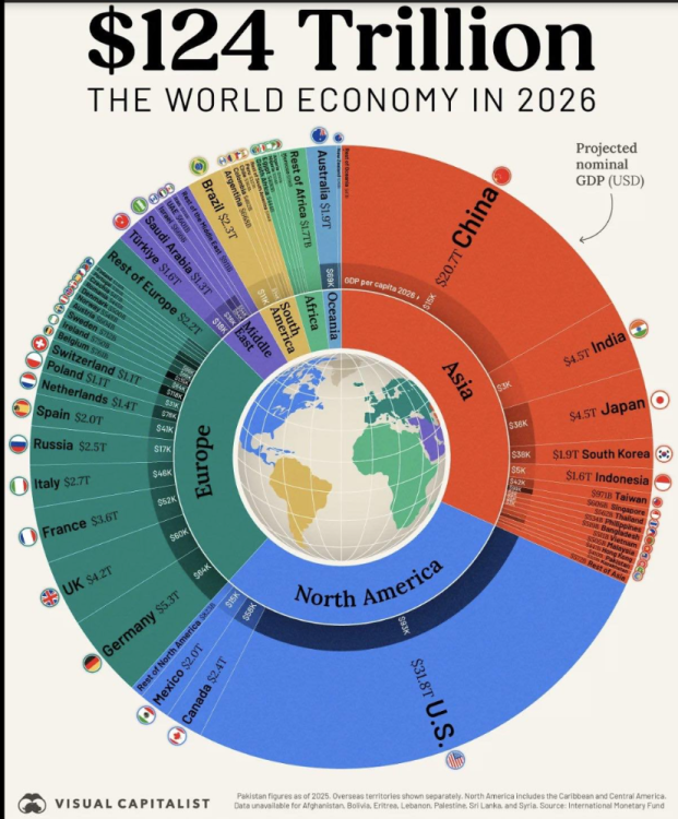 world_economy_2026.thumb.png.6753c6f860c708f3d4f0a9810a751a59.png
