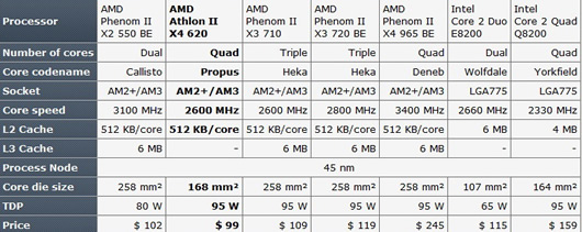 Ревю на Athlon II х4 620