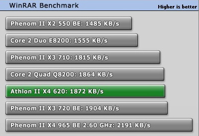 Ревю на Athlon II х4 620