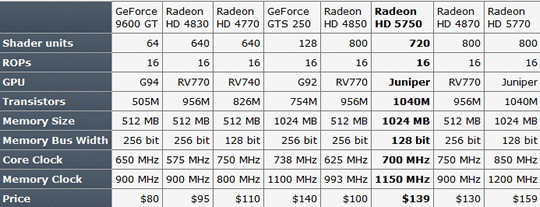 Ревю на Radeon 5750