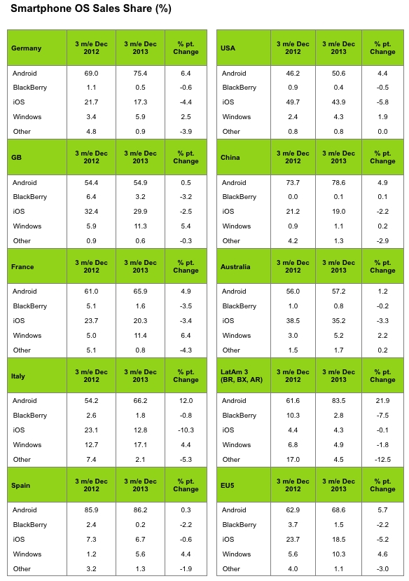 Kantar: Популярността на iOS пада, тази на Android и Windows Phone расте