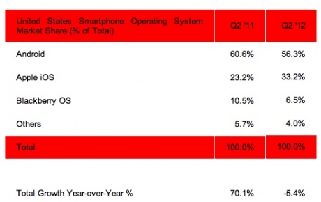 Пазарният дял на Android в САЩ падна с 4%, този на Apple се увеличи с 10%