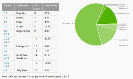 Android 4.0 и 4.1 набират скорост