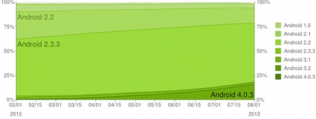 Android 4.0 и 4.1 набират скорост