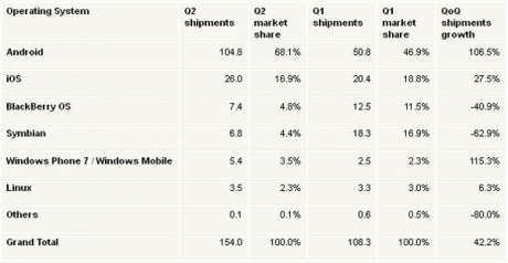 Google Android заема 68,1% от ОС пазара за смартфони