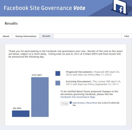 Facebook подлага на гласуване новите правила на сайта