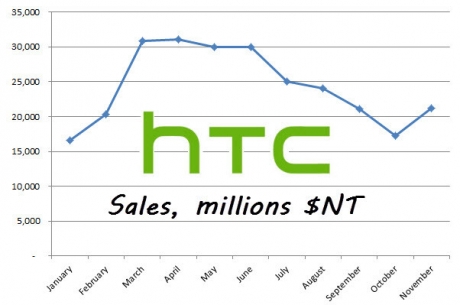 HTC най-накрая с печалба благодарение на Windows Phone