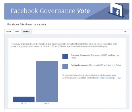 Потребителите на Facebook гласуваха против новите правила
