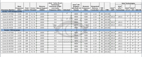 Подробни характеристики на предстоящите Intel Core процесори от Haswell поколението