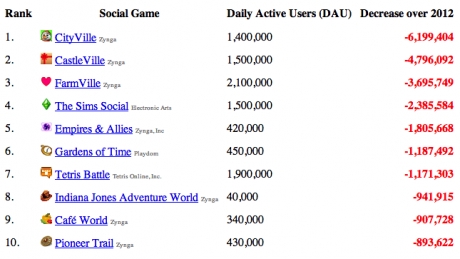 Zynga e загубила 19,1 милиона играчи през 2012 година