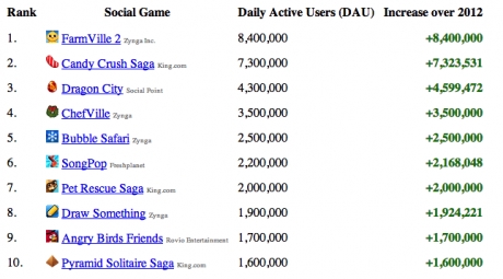 Zynga e загубила 19,1 милиона играчи през 2012 година