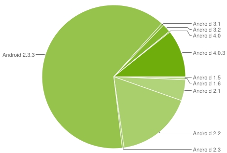 Google сподели малко статистики за Android