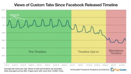 53% по-рядко се използват табовете във Facebook