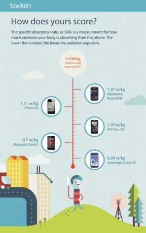 iPhone излъчва 3 пъти повече радиация от Galaxy S III