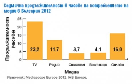 Интернет е втората по популярност медия в България