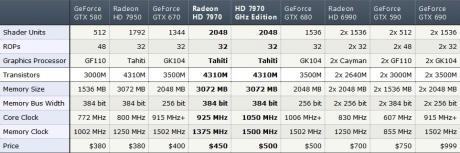 Видеокартата AMD Radeon HD 7970 GHz Edition получи официален статус