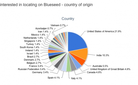 Blueseed – изкуствен остров в международни води за IT стартъпи