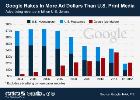 Google надмина по приходи от реклама печатните издания на САЩ