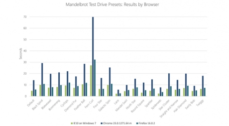 Microsoft сравниха Internet Explorer с Firefox и Chrome