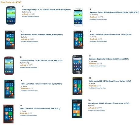 Nokia Lumia 920 стана бестселър в САЩ