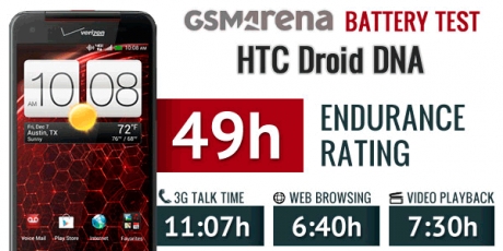 Батерията на HTC Droid DNA е напълно достатъчна за нормална работа