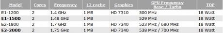 AMD попълни платформата си Brazos 2.0 с чипа E1-1500