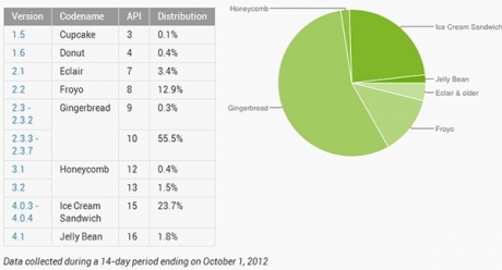 Android 2.3 Gingerbread остава най-популярната версия на Android