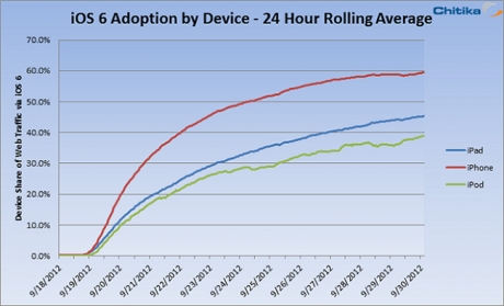 Chitika Insights: 60% от iPhone работят с iOS 6