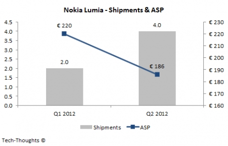 Nokia 920 май ще загуби битката при цените