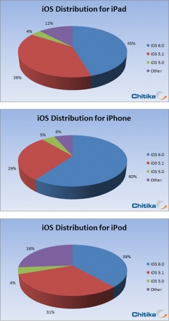 Chitika Insights: 60% от iPhone работят с iOS 6