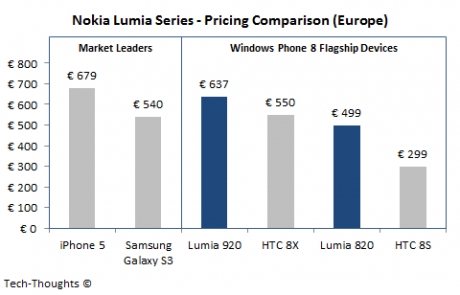 Nokia 920 май ще загуби битката при цените