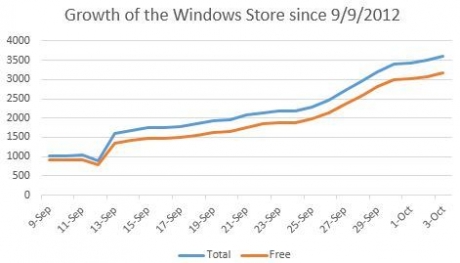 Очакват се 100 хиляди мобилни приложения за модерния интерфейс на Windows 8