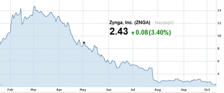 Акциите на игралната компания Zynga се сринаха тотално
