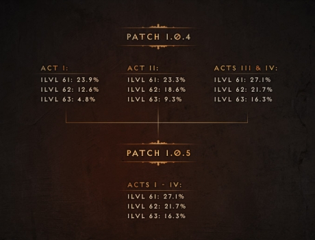 Днешното обновление на Diablo 3 повишава трудността