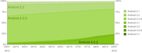 За месец Android 4.0 увеличи дела си от 15,9% до 20,9%