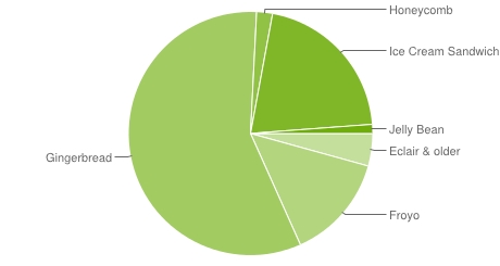 За месец Android 4.0 увеличи дела си от 15,9% до 20,9%