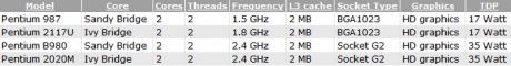 Информация за бъдещите мобилни процесори Intel Pentium (Ivy Bridge)
