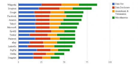 Проучване сочи, че Wikipedia е най-честна с потребителите си