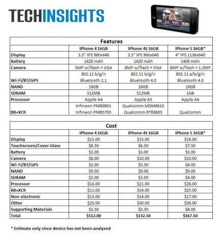 Хардуерът на iPhone 5 струва $ 170
