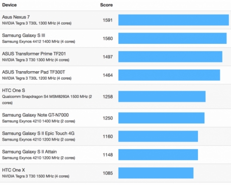 Първи тестове на производителността на iPhone 5?