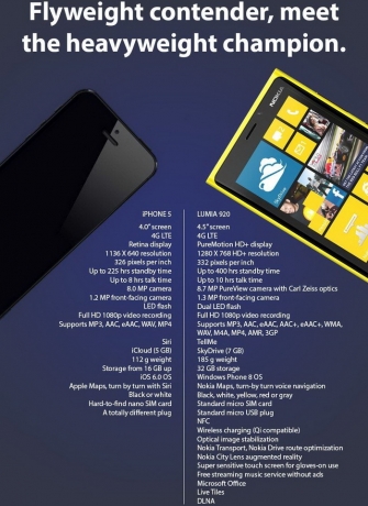 Nokia: Lumia 920 е по-добър от Galaxy S III и iPhone 5