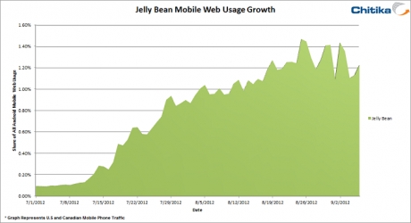 Jelly Bean с ръст от 1500% за два месеца
