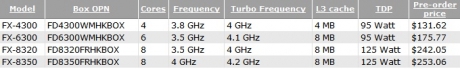 AMD FX-Series процесорите от поколението Vishera са достъпни за предварителни поръчки