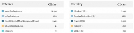 Новият Facebook-вирус достига мащабите на епидемия