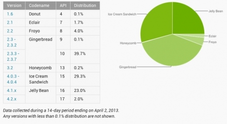 25% от Android-смартфоните работят на Android Jelly Bean